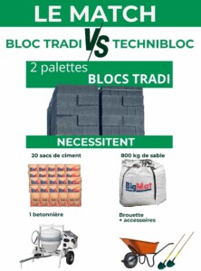 La pose des blocs traditionnels repose sur une méthode bien connue mais exigeante en termes de matériel et de main-d’œuvre